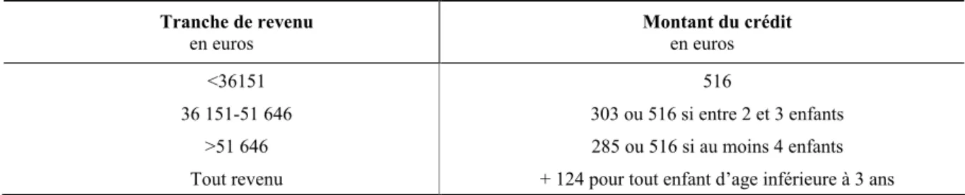 Tableau 10 : Crédit d’impôt pour enfant à charge en 2002  Tranche de revenu  en euros  Montant du crédit  en euros  &lt;36151  516  36 151-51 646  303 ou 516 si entre 2 et 3 enfants  &gt;51 646  285 ou 516 si au moins 4 enfants 