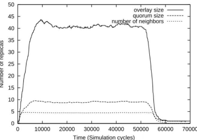 Figure 2 reports the number of nodes in the memory versus time. In particular, the dashed line indicates the evolution of the memory size along time, showing the adaptiveness of Square to a constant request rate