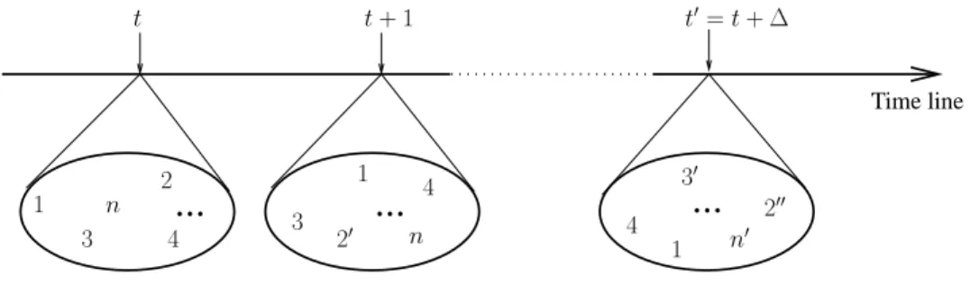 Figure 1 describes a possible system evolution. Initially (time t), there are n nodes (identified from 1 to n; let us take n = 5 to simplify)