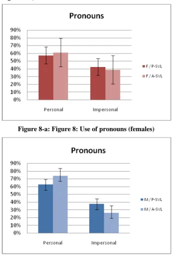Figure 7-b: Use of reference systems (males)  Pronouns  