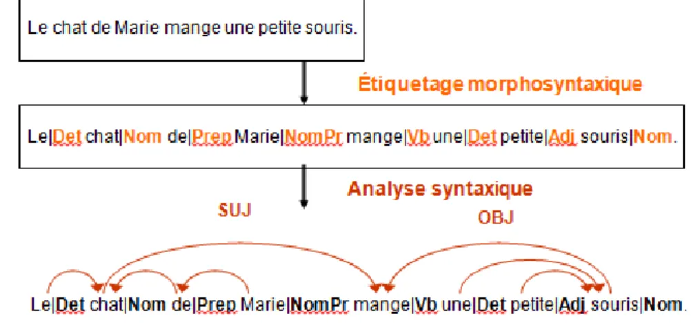 Figure 1.5: Example of syntactic annotation 