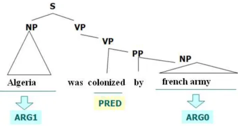 Figure 1.6: Example of predicate argument structure  5.4.2) The different levels of textual inference  