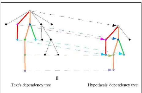 Figure 1.8: Example of overlap between dependency tree  B) The experimental system 