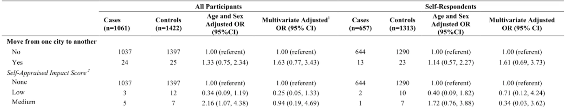Table 8: Multivariate odds ratios (95% confidence intervals) for lung cancer associated with a move from one city to another in the  previous 6 years 