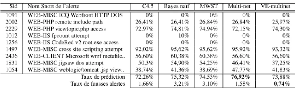 Tableau 2. Résultats de C4.5, Bayes naïf, MWST, multi-net et VE-multi-net