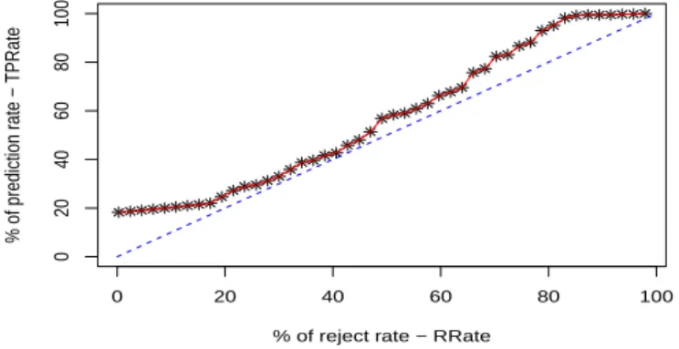 Figure 1. Courbe ROC du VE-multi-net : taux de prédiction (T P Rate) en fonction du taux de rejet (RRate)