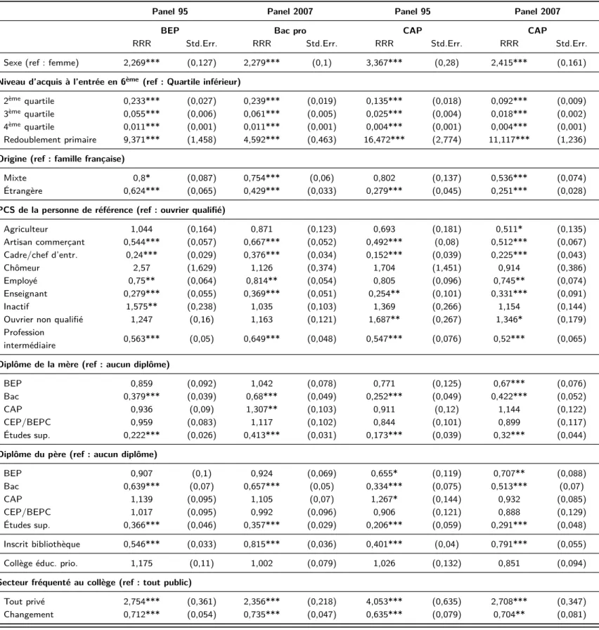 Tableau 5 – Probabilité d’entrer en BEP/Bac pro ou en CAP cinq ans après l’entrée en 6 ème (ref : être en 1 ère générale)