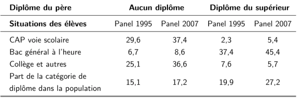 Tableau 7 – Diplômes du père selon le parcours éducatif de l’élève entré en 6 ème en 1995 et 2007 : bac général, CAP scolaire, collège (en %)