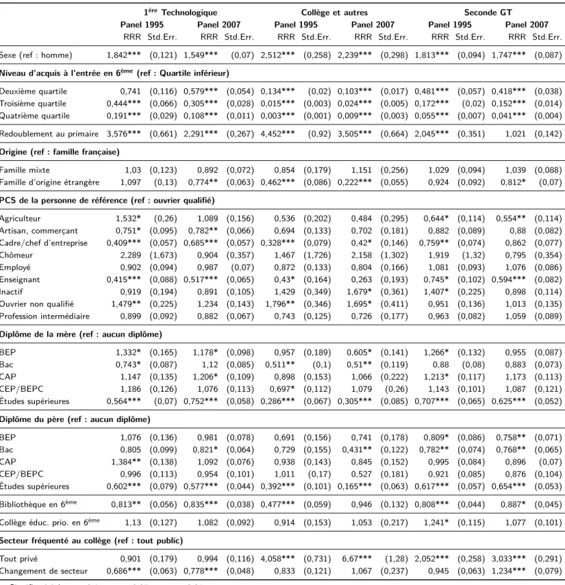 Tableau 8 – Probabilité d’entrer en 1 ère technologique, d’être encore au collège ou d’être en seconde générale et technologique 5 ans après l’entrée en classe de 6 ème (ref : être en 1 ère générale)