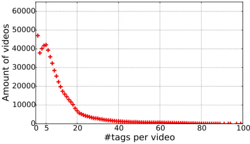 Figure 3: Tags are widely used to describe videos, with 50% of videos showing a least 11 tags.