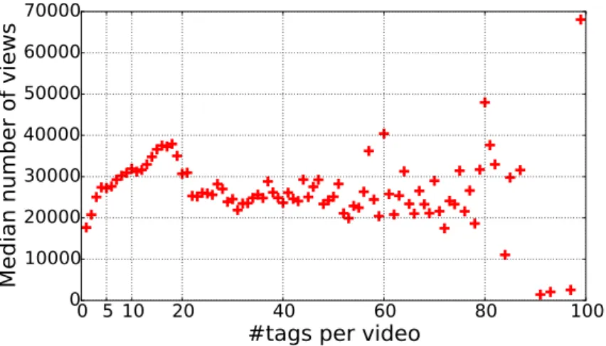 Figure 4: Median number of views for the videos embedding a given number of tags.