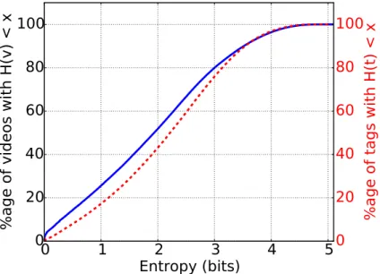 Figure 13 highlights the potential of tags in doing so: the figure plots the mean entropy of