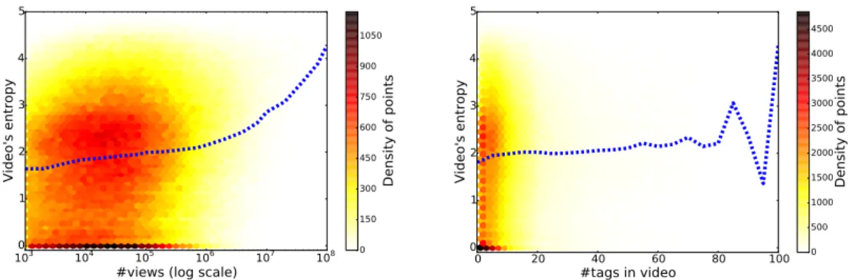 Figure 11: Heatmap of each video’s entropy vs. its number of views (left), resp. its number of tags (right)