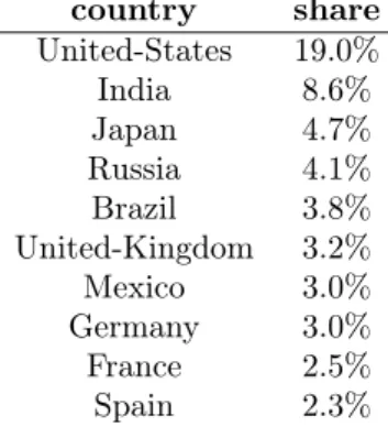 Table 10: The 10 countries viewing the most videos according to Alexa country share United-States 19.0% India 8.6% Japan 4.7% Russia 4.1% Brazil 3.8% United-Kingdom 3.2% Mexico 3.0% Germany 3.0% France 2.5% Spain 2.3%