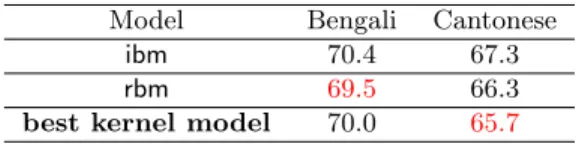 Table 3: Best Token Error Rates on Test Set (%) Model Bengali Cantonese