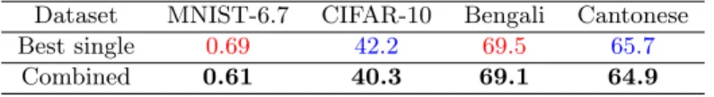 Table 4: Combining best performing kernel and DNN models Dataset MNIST-6.7 CIFAR-10 Bengali Cantonese
