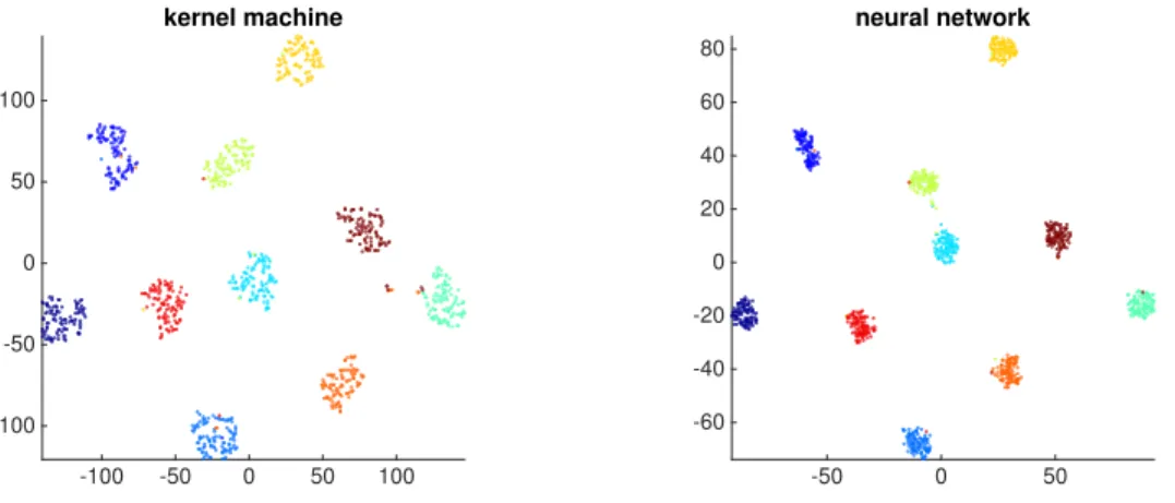 Figure 1: t-SNE embeddings of data representation learnt by kernel (Left) and by DNN (Right)