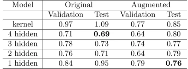 Table 6: DNN on MNIST-6.7M (error rates %)