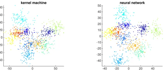 Figure 2: Embeddings of data by kernel (Left) and by DNN (Rights).