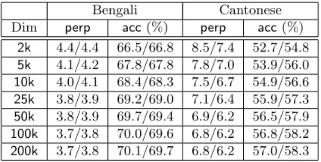 Table 11: Performance of single Laplacian kernel