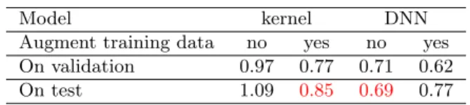 Table 1: Handwritten digit recognition error rates (%)