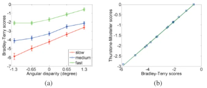 Fig. 4. (a) Bradley-Terry scores for planar motion stimuli. X-axis represents disparity
