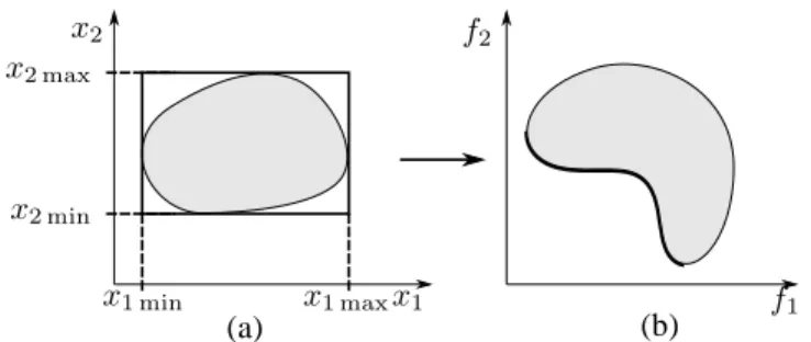 Figure 1. ILLUSTRATION OF THE VARIABLE SEARCH SPACE AND OBJECTIVE SEARCH SPACE FOR A BI-OBJECTIVE MINIMIZATION PROBLEM