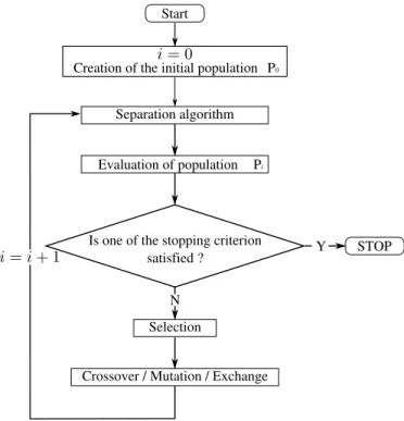 Figure 4. GENETIC ALGORITHM PROPOSED TO SOLVE PLACE- PLACE-MENT PROBLEMS.