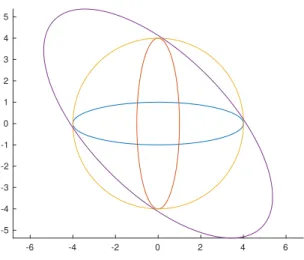 Figure 1: An example of minimal-volume enclosing ellipsoid (yellow), not comparable (in the Loewner sense) to another enclosing ellipsoid (in purple).
