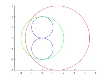 Figure 2: An example of minimal-volume enclosing ball (green), not comparable in the inclusion sense to another enclosing ball (red).