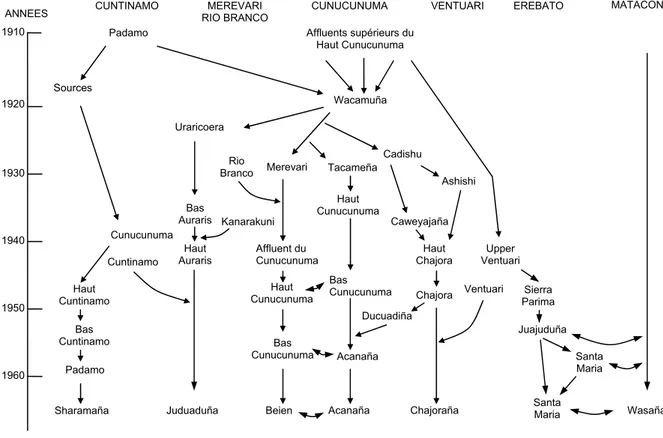 Figure 3. Schéma historique des processus de fusion-fission à l'origine de 7 villages Makiritare du  sud du Venezuela (Ward et Neel, 1970)
