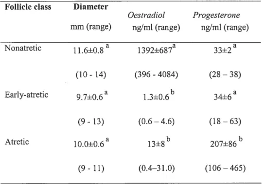 Table II. Oestradiol and progesterone concentrations, and mean diarneters of follicles in nonatretic, early-atretic and atretic follicles in Experiment 2.