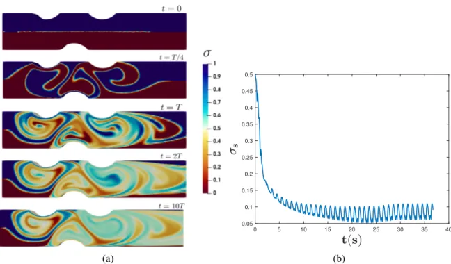 Figure 3 : (a) Temporal evolution of the scalar field along the RAW mixer. (b) Temporal evolution of the standard deviation σ of the scalar field.