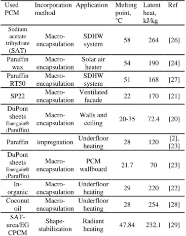 Table 1  Properties of PCMs used in buildings for heating Used  PCM  Incorporation method   Application  Melting point,  °C  Latent heat, kJ/kg  Ref  Sodium  acetate  trihydrate  (SAT)   Macro-encapsulation  SDHW system  58  264  [26]  Paraffin  wax   Macr