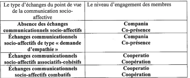 Figure 8: Le type d’échanges socio-affectifs en fonction du niveau d’engagement des membres de la première communauté d’apprentissage en réseau
