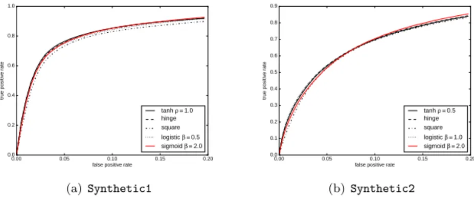 Figure 3. Left side of ROC curves for the synthetic datasets using different loss functions.