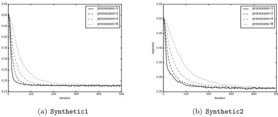 Figure 4. Plots showing the objective function on the synthetic datasets with different optimisation routines.