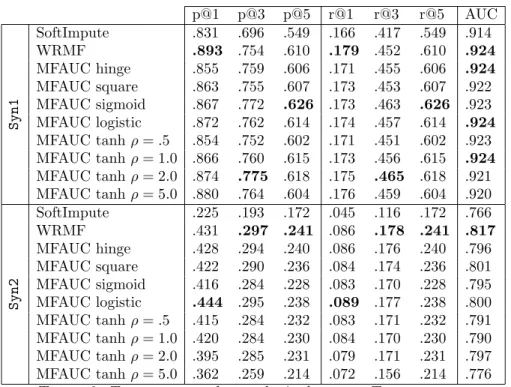 Table 2. Test errors on the synthetic datasets. Top represents Synthetic1 and bottom is Synthetic2