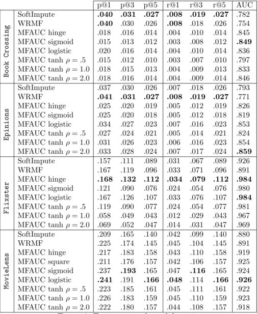 Table 4. Test errors on the real datasets.