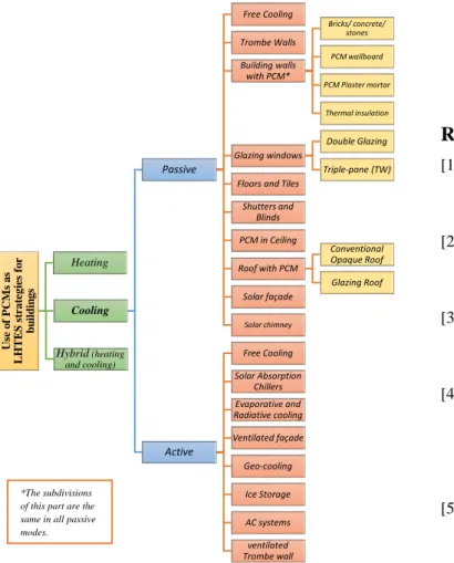 Fig. 2. Schematic diagram for the cooling applications of PCM-TES  in buildings as discussed in the current review article.