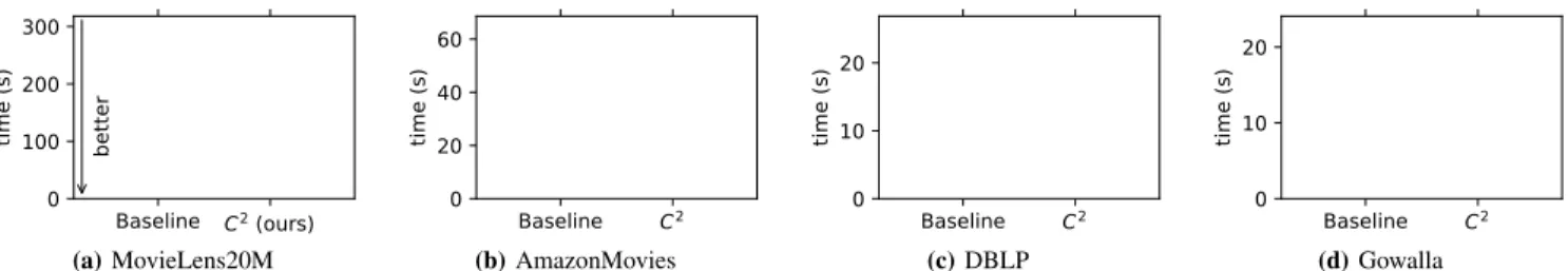 Fig. 4: Execution time of Cluster-and-Conquer (C 2 ) and the best competing approach (Baseline) for each dataset (lower is better)