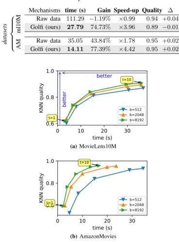 TABLE V: Impact of the use of GoldFinger functions (Golfi for short) on Cluster-and-Conquer