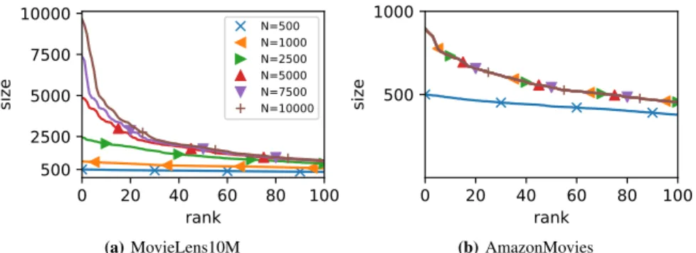 Fig. 7: Effect of the maximum cluster size N on the KNN quality and  com-puting time of Cluster-and-Conquer on MovieLens10M