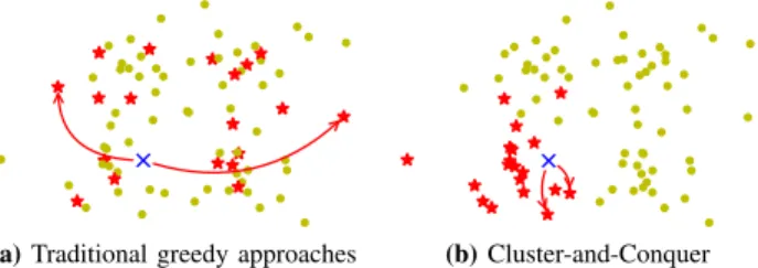 Fig. 1: Graph locality on a toy dataset (shown in 2D). A given user (in blue) starts with unrelated neighbors (in red) with traditional approaches (a)