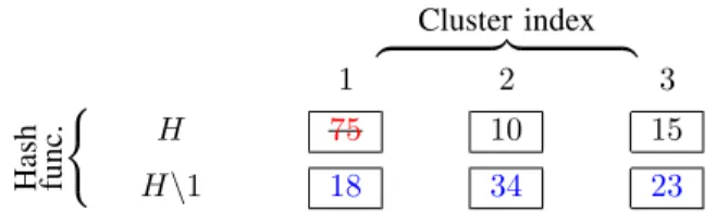Fig. 3: Recursive splitting of clusters (b = 3). In the initial clustering (first line), obtained with H, the first cluster C H [1]
