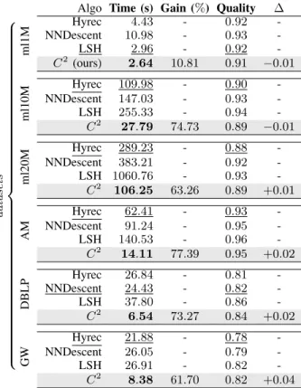TABLE II: Computation time and KNN quality. Speed-ups are computed against the best baseline (underlined)