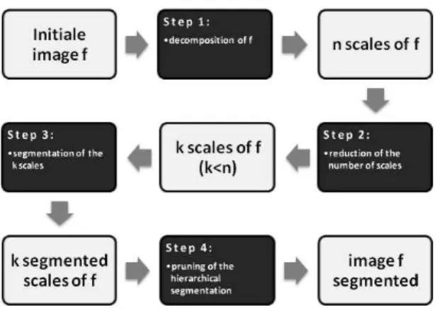 Fig. 2. The process of multiscale segmentation in four steps.