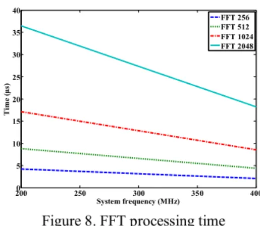 Figure 8. FFT processing time  E.  Fieldbus compatibility 