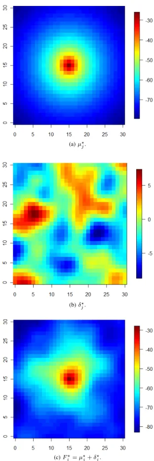 Figure 1: Example of δ ? j (sampled from π) and spatial repre- repre-sentations of the functions µ ? j and F j ? = µ ?j + δ j ? (in dBm)