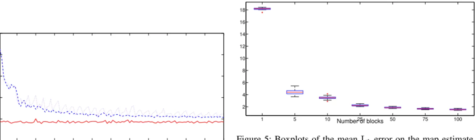 Figure 4: Boxplots of the localization error given by the stabilized algorithm with the averaged estimate (left) and the optimal estimate (right) as a function of the number of blocks.